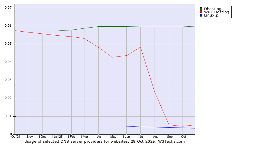 Historical trends in the usage of Dhosting vs. WPX Hosting vs. Linux.pl