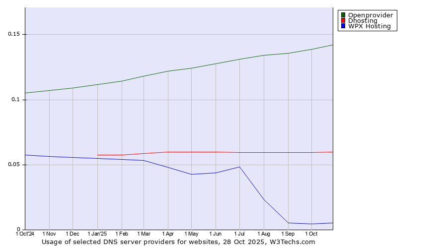 Historical trends in the usage of Openprovider vs. Dhosting vs. WPX Hosting