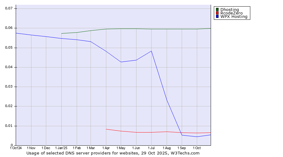 Historical trends in the usage of Dhosting vs. RcodeZero vs. WPX Hosting