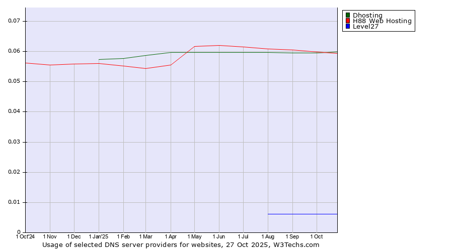 Historical trends in the usage of Dhosting vs. H88 Web Hosting vs. Level27