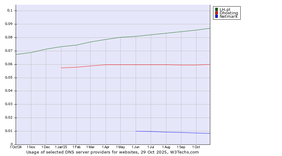 Historical trends in the usage of LH.pl vs. Dhosting vs. Netmark