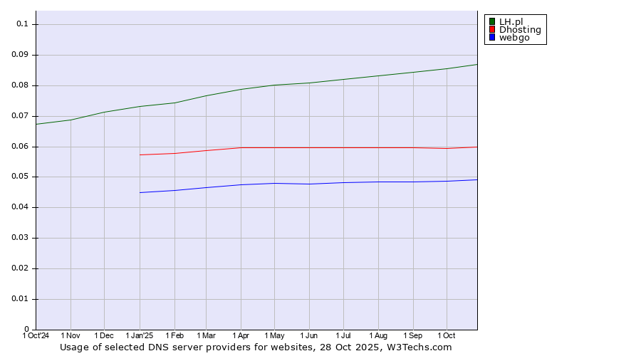 Historical trends in the usage of LH.pl vs. Dhosting vs. webgo