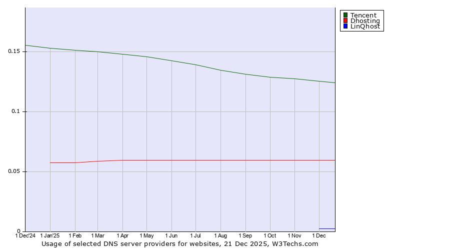 Historical trends in the usage of Tencent vs. Dhosting vs. LinQhost