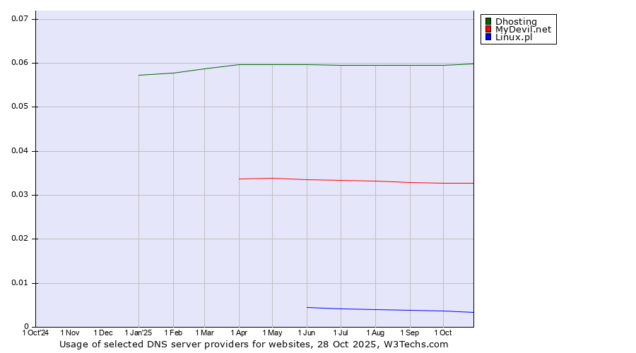 Historical trends in the usage of Dhosting vs. MyDevil.net vs. Linux.pl