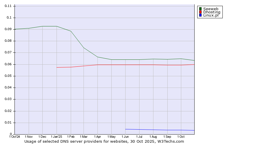 Historical trends in the usage of Seeweb vs. Dhosting vs. Linux.pl