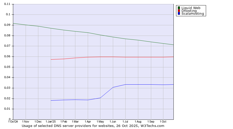 Historical trends in the usage of Liquid Web vs. Dhosting vs. ScalaHosting