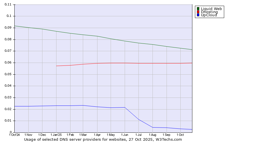 Historical trends in the usage of Liquid Web vs. Dhosting vs. UpCloud