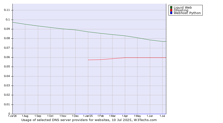 Historical trends in the usage of Liquid Web vs. Dhosting vs. Webhost Python