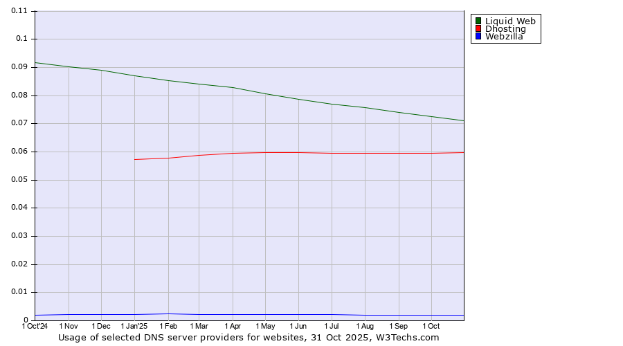 Historical trends in the usage of Liquid Web vs. Dhosting vs. Webzilla