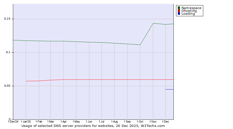 Historical trends in the usage of Namespace vs. Dhosting vs. Loading
