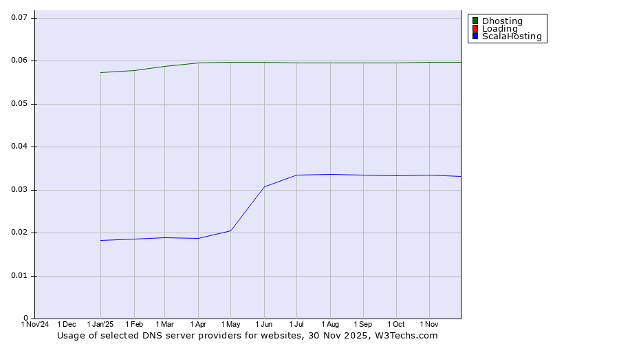 Historical trends in the usage of Dhosting vs. Loading vs. ScalaHosting