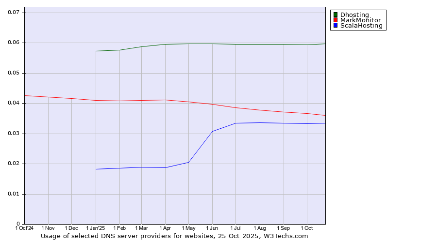 Historical trends in the usage of Dhosting vs. MarkMonitor vs. ScalaHosting
