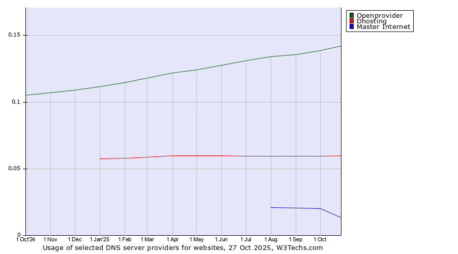Historical trends in the usage of Openprovider vs. Dhosting vs. Master Internet