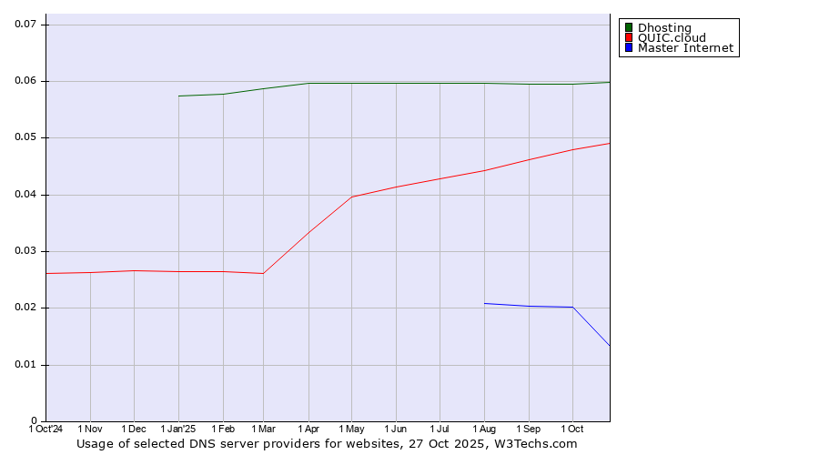 Historical trends in the usage of Dhosting vs. QUIC.cloud vs. Master Internet