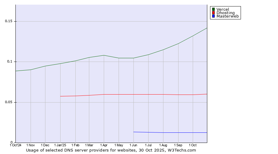 Historical trends in the usage of Vercel vs. Dhosting vs. Masterweb