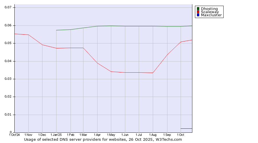 Historical trends in the usage of Dhosting vs. Scaleway vs. Maxcluster