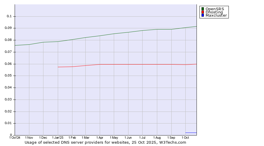 Historical trends in the usage of OpenSRS vs. Dhosting vs. Maxcluster