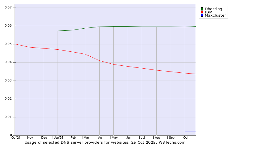 Historical trends in the usage of Dhosting vs. IBM vs. Maxcluster