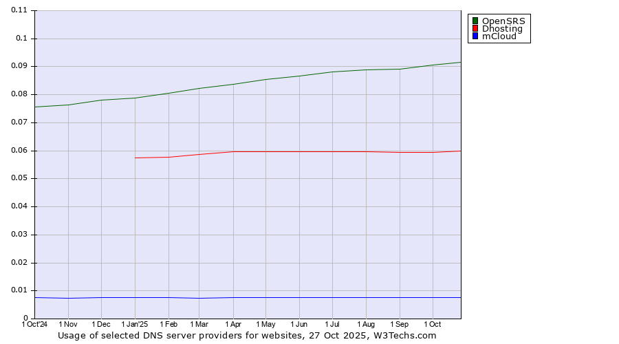Historical trends in the usage of OpenSRS vs. Dhosting vs. mCloud