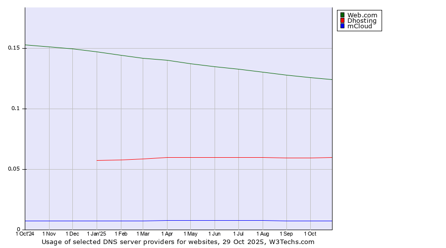 Historical trends in the usage of Web.com vs. Dhosting vs. mCloud