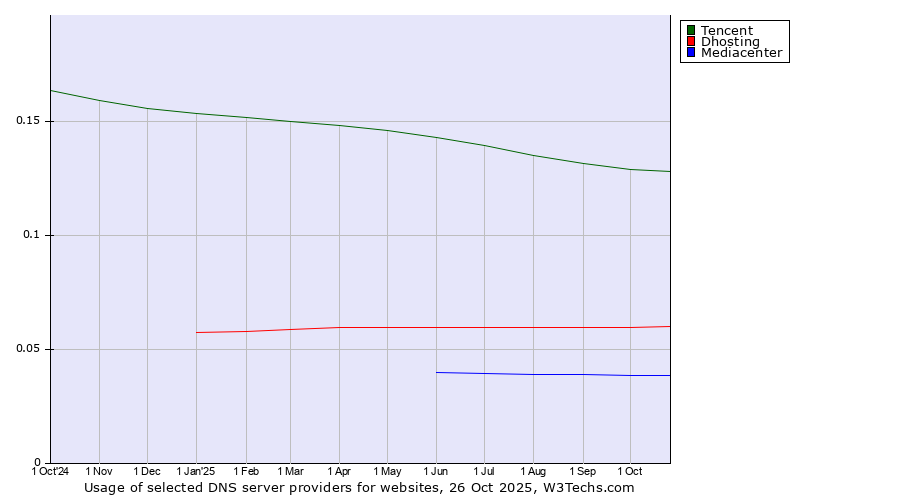Historical trends in the usage of Tencent vs. Dhosting vs. Mediacenter