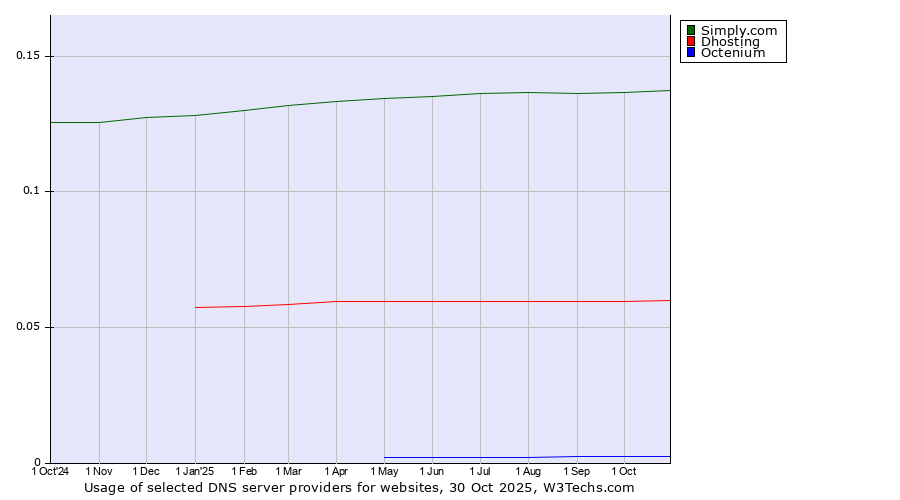 Historical trends in the usage of Simply.com vs. Dhosting vs. Octenium