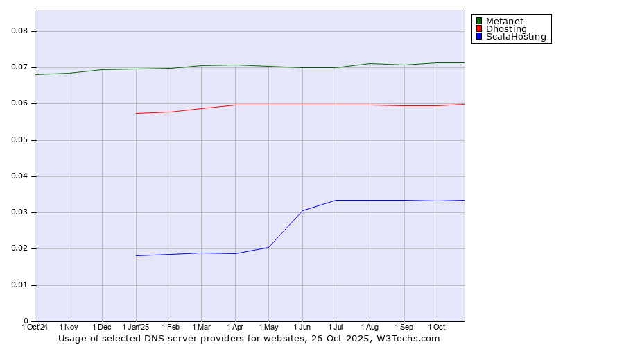 Historical trends in the usage of Metanet vs. Dhosting vs. ScalaHosting
