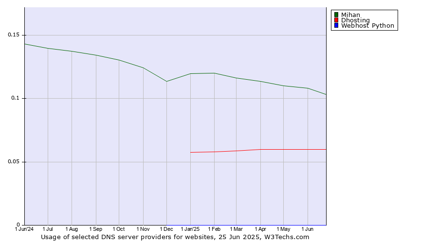 Historical trends in the usage of Mihan vs. Dhosting vs. Webhost Python