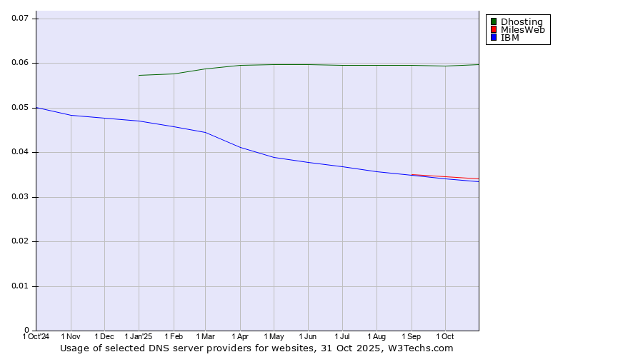 Historical trends in the usage of Dhosting vs. MilesWeb vs. IBM