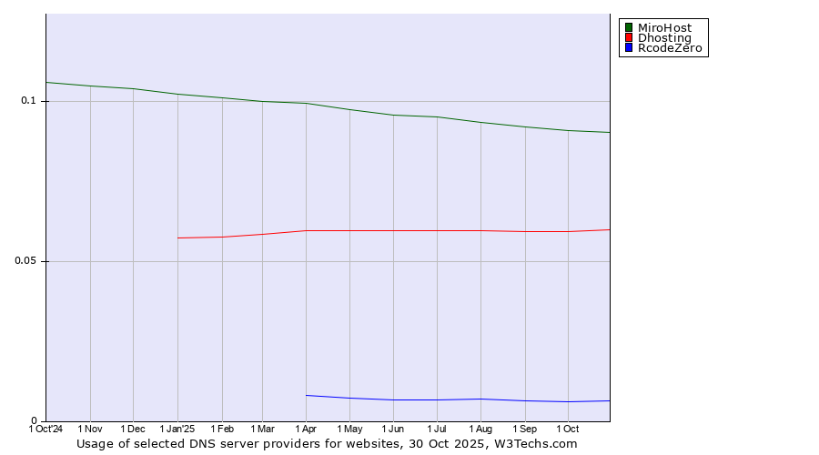 Historical trends in the usage of MiroHost vs. Dhosting vs. RcodeZero