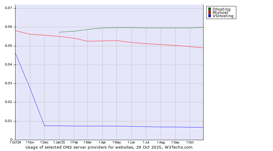 Historical trends in the usage of Dhosting vs. Mixhost vs. VSHosting