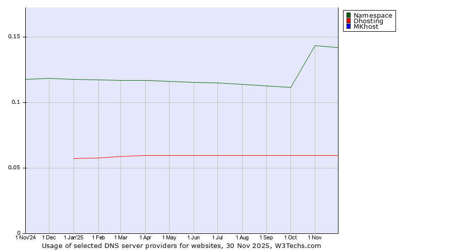Historical trends in the usage of Namespace vs. Dhosting vs. MKhost