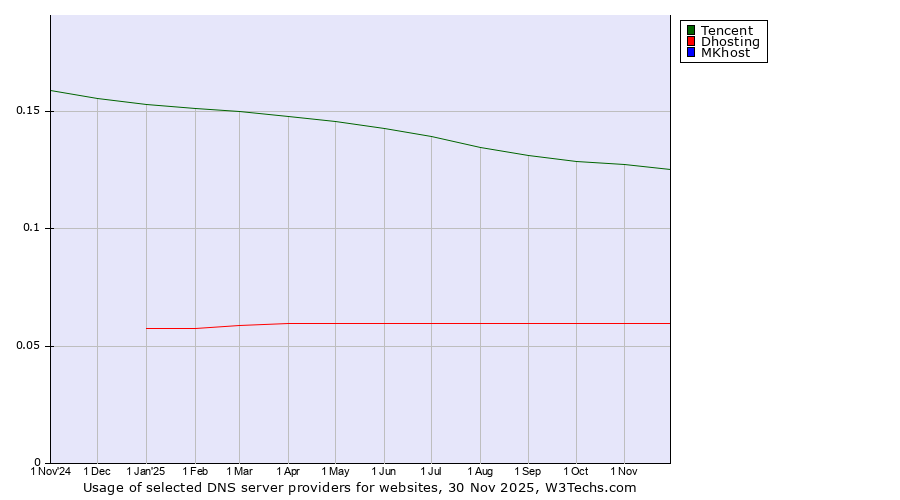 Historical trends in the usage of Tencent vs. Dhosting vs. MKhost