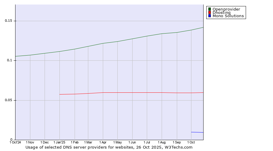 Historical trends in the usage of Openprovider vs. Dhosting vs. Mono Solutions