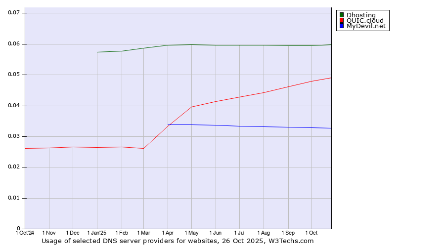 Historical trends in the usage of Dhosting vs. QUIC.cloud vs. MyDevil.net