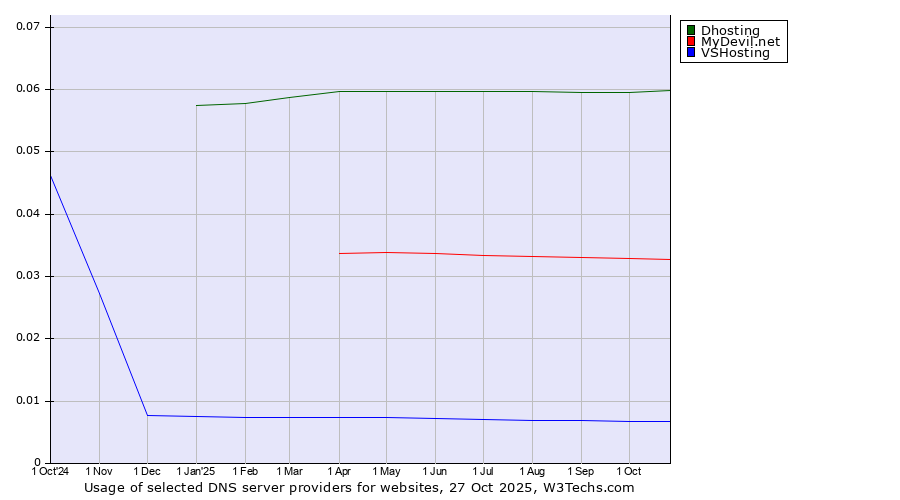 Historical trends in the usage of Dhosting vs. MyDevil.net vs. VSHosting