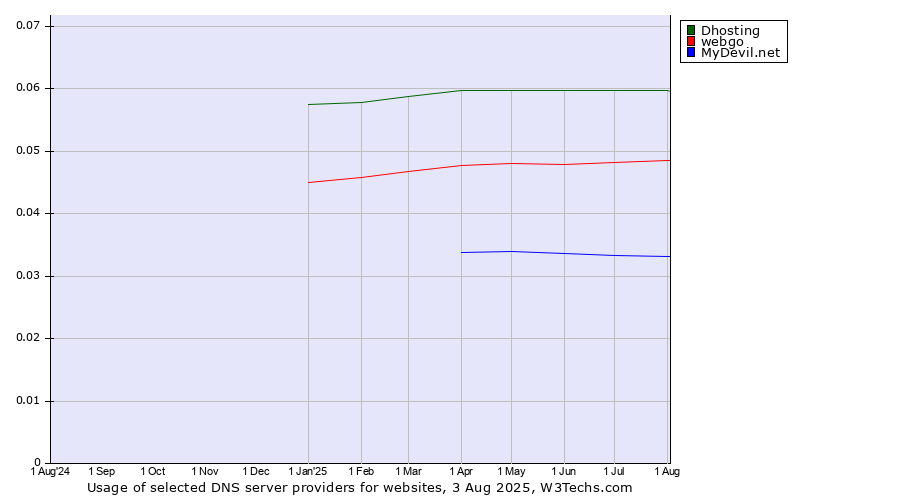Historical trends in the usage of Dhosting vs. webgo vs. MyDevil.net