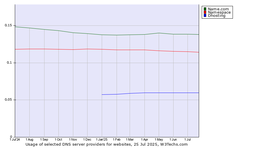 Historical trends in the usage of Name.com vs. Namespace vs. Dhosting
