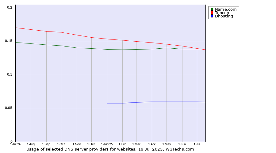 Historical trends in the usage of Tencent vs. Name.com vs. Dhosting