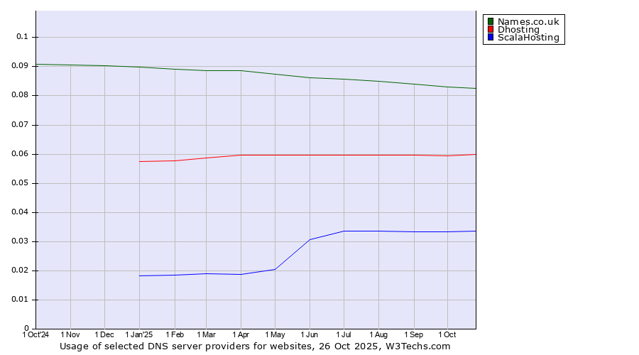 Historical trends in the usage of Names.co.uk vs. Dhosting vs. ScalaHosting