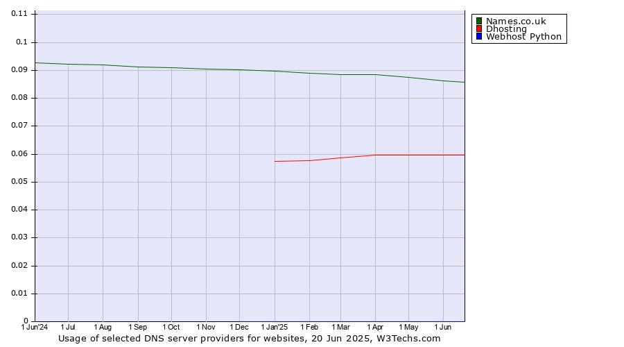 Historical trends in the usage of Names.co.uk vs. Dhosting vs. Webhost Python