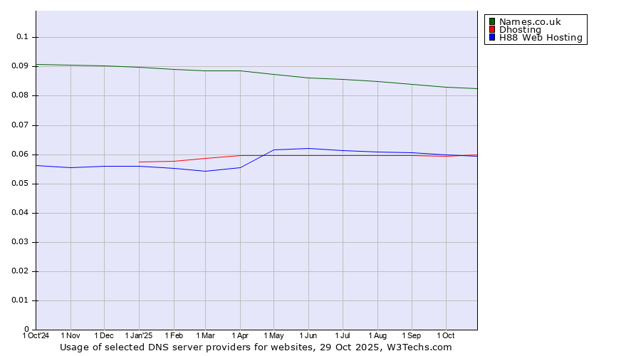 Historical trends in the usage of Names.co.uk vs. Dhosting vs. H88 Web Hosting