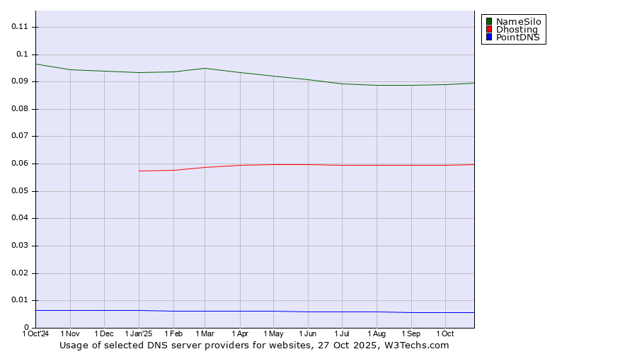 Historical trends in the usage of NameSilo vs. Dhosting vs. PointDNS