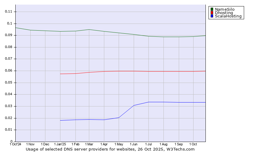 Historical trends in the usage of NameSilo vs. Dhosting vs. ScalaHosting