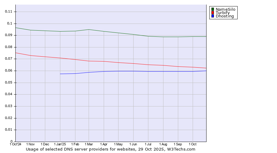Historical trends in the usage of NameSilo vs. Turbify vs. Dhosting