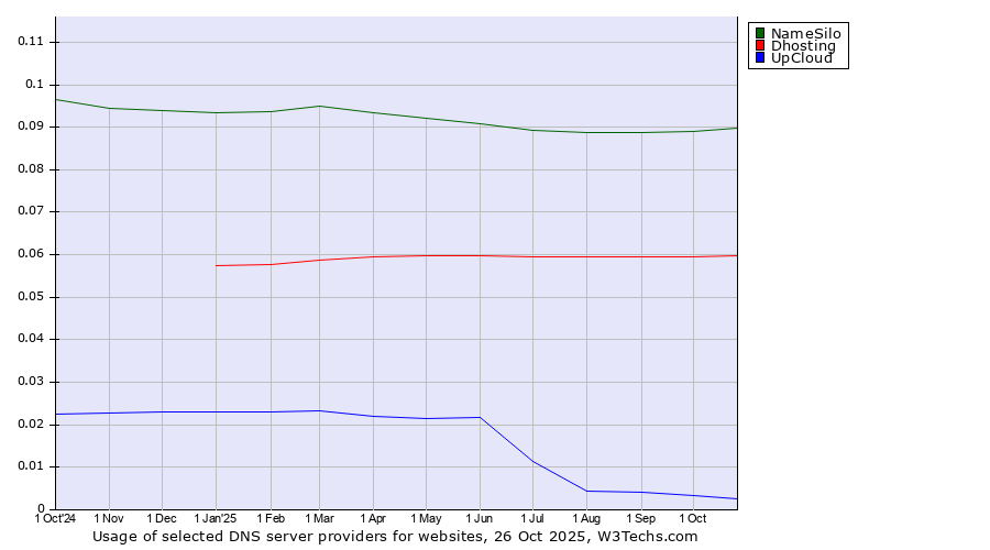 Historical trends in the usage of NameSilo vs. Dhosting vs. UpCloud