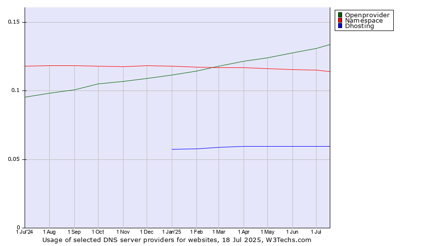 Historical trends in the usage of Openprovider vs. Namespace vs. Dhosting