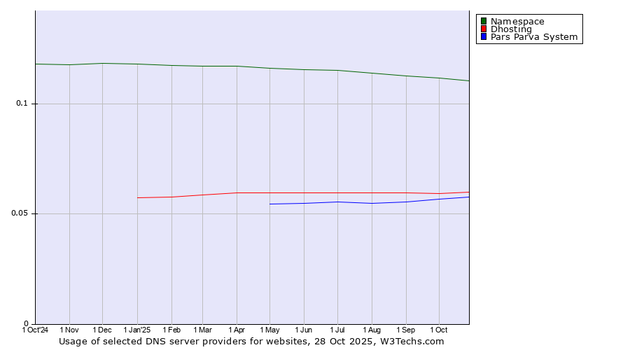 Historical trends in the usage of Namespace vs. Dhosting vs. Pars Parva System