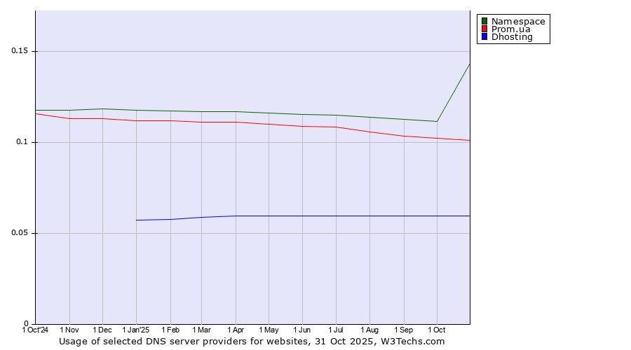 Historical trends in the usage of Namespace vs. Prom.ua vs. Dhosting