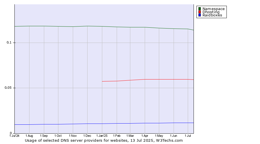 Historical trends in the usage of Namespace vs. Dhosting vs. Raidboxes